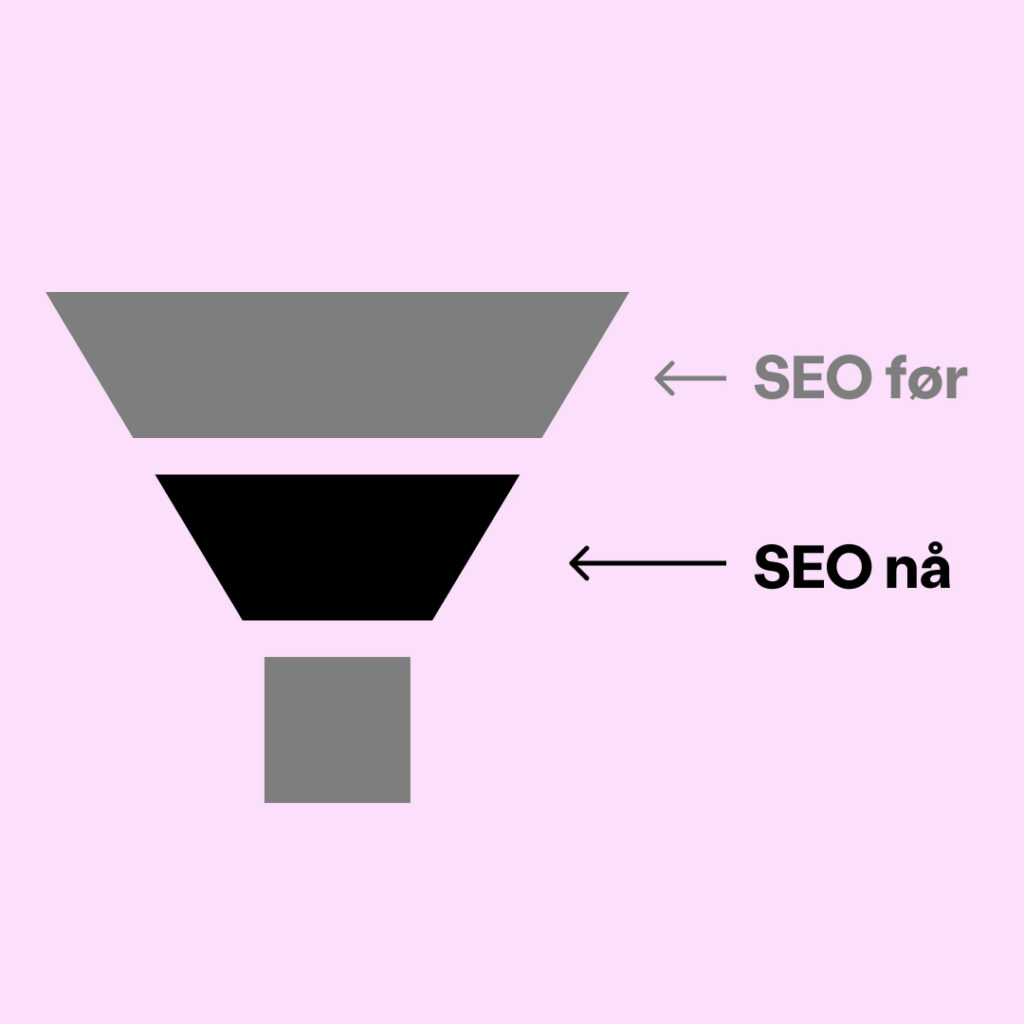 Illustration showing SEO moving down the sales funnel.